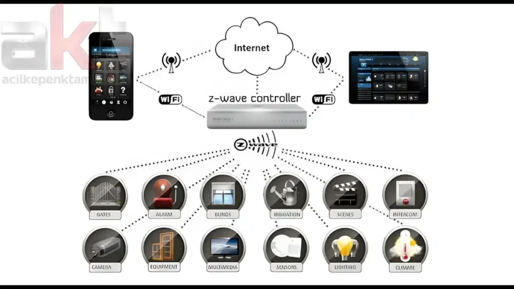Akıllı Ev Sistemine Kepenk Entegrasyonu
